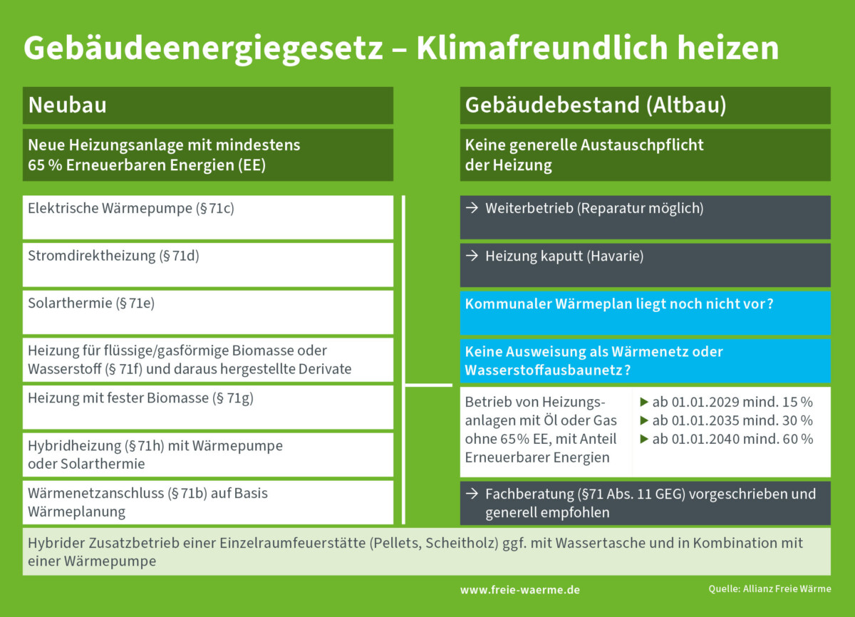 Im Neubau sind Heizungsanlagen mit mindestens 65 Prozent erneuerbaren Energien verpflichtend – im Gebäudebestand dagegen gibt es keine generelle Austauschpflicht der Heizung.