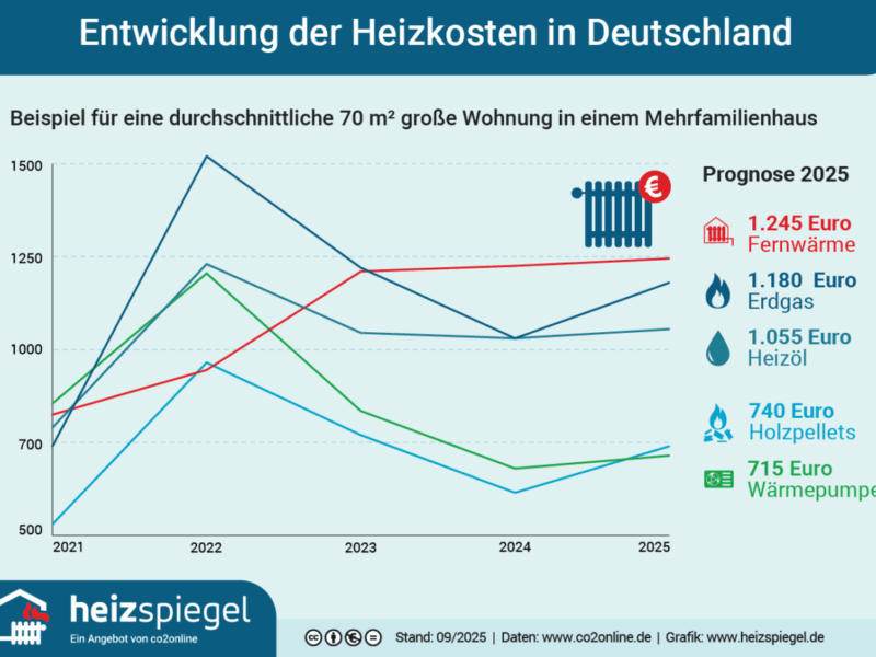 Heizkosten-Entwicklung