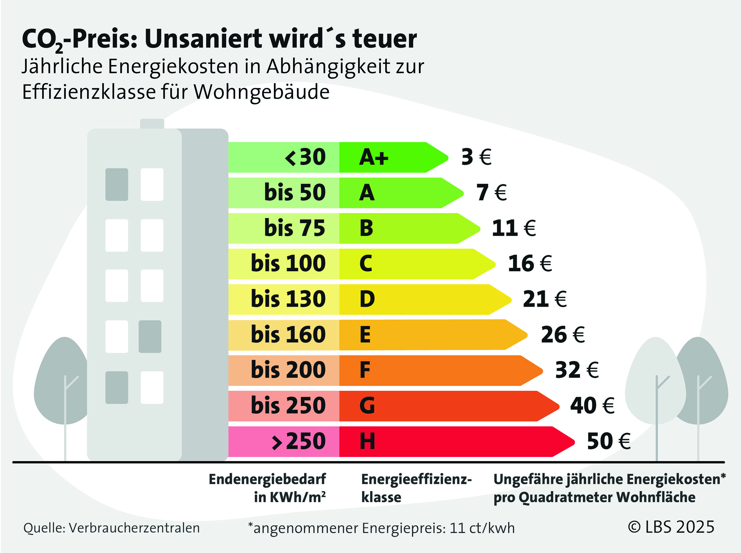Jährliche Energiekosten in Abhängigkeit zur Effiizienzklasse für Wohngebäude