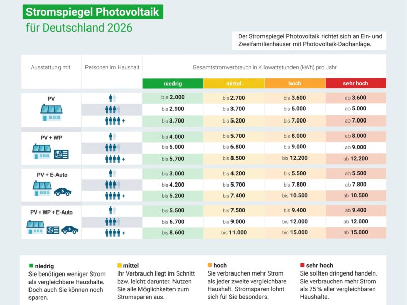 Stromspiegel PV 2026
