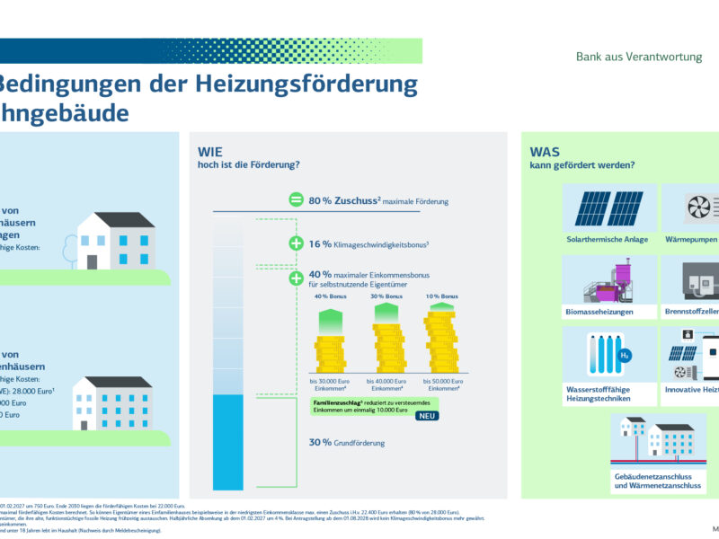 Neue Bedingungen der Heizungsförderung für Wohngebäude
