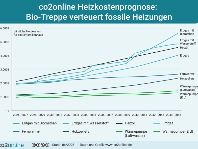 co2online Heizkostenprognose