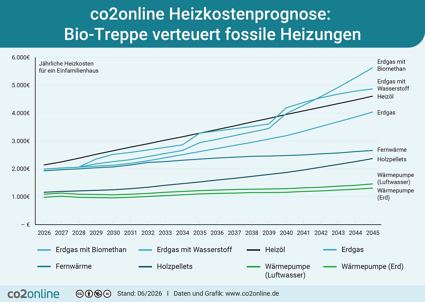co2online Heizkostenprognose